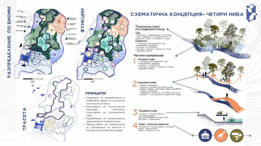 Схематична концепция, функционално зониране и четири нива на преживяване