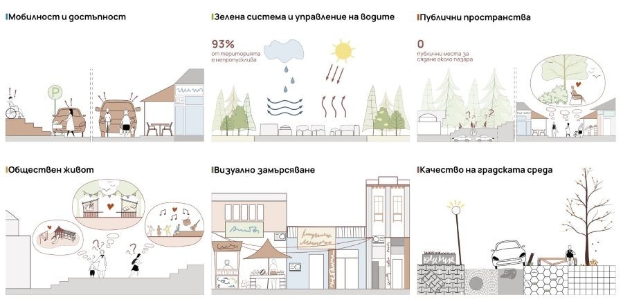 Концептуални архитектурни схеми за мобилност, управление на водите и качество на градската среда.
