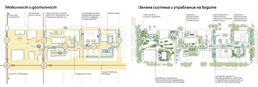 Градоустройствени схеми, показващи организацията на движението и системата за дъждовни градини.